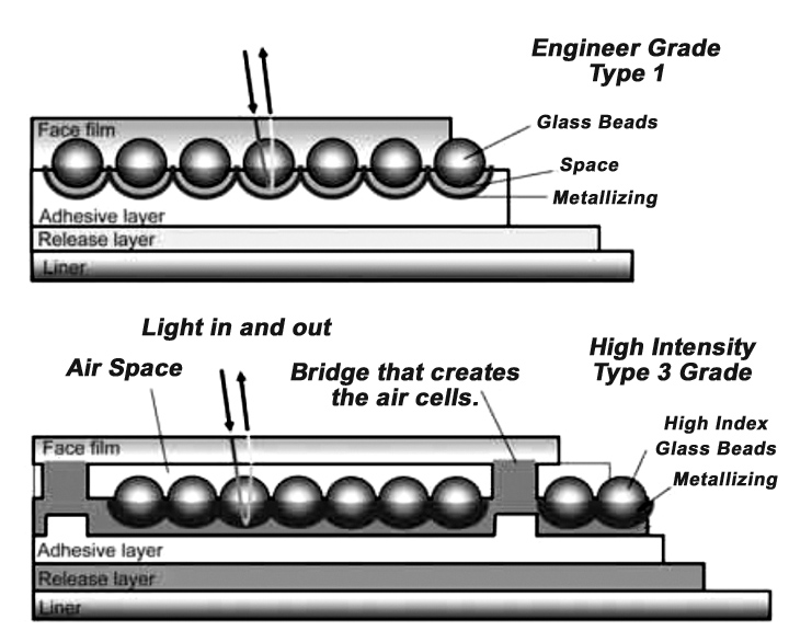 encapsulated versus enclosed lens retro reflective tape